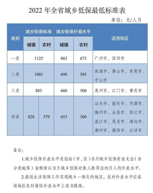 今年春节农村低保标准（城市和农村低保标准分别为625元）