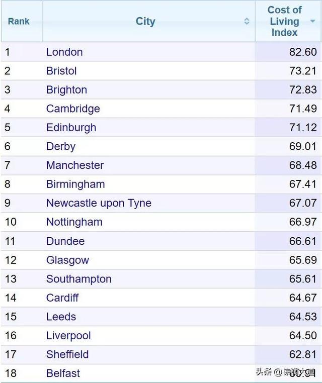 英国哪个城市消费水平最高（英国各大城市生活成本如何）
