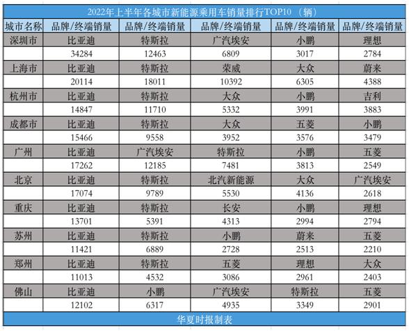 国内新能源汽车市场近几年销量（上半年各城市新能源汽车销量揭晓答案）