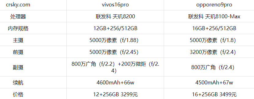 vivos16pro和opporeno9pro怎么选