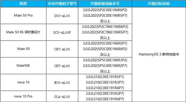 华为鸿蒙3.1本月推送：首批升级机型曝光