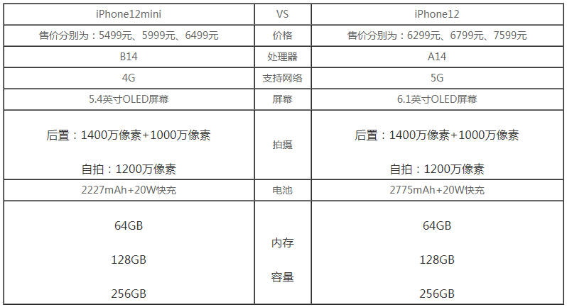 iphone12和iphone12mini有什么区别 iPhone12和iPhone12mini区别对比截图