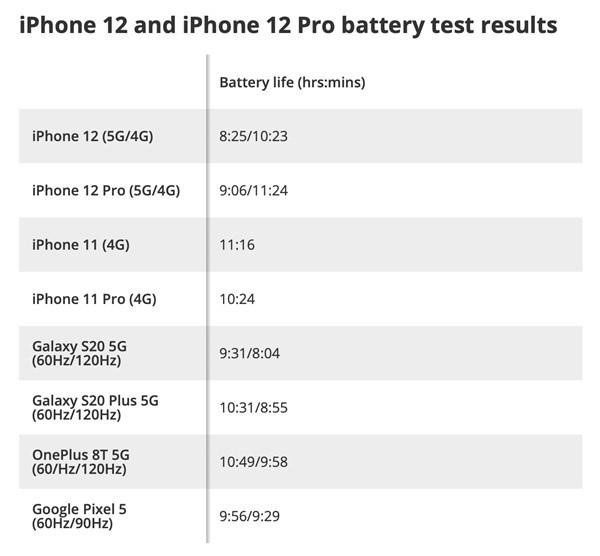 iPhone12连5G耗电快怎么办 iPhone12连5G耗电快的处理方法截图